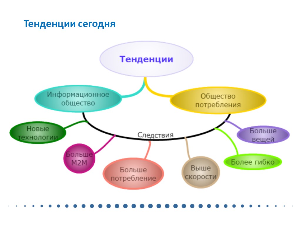 Тенденции сегодня